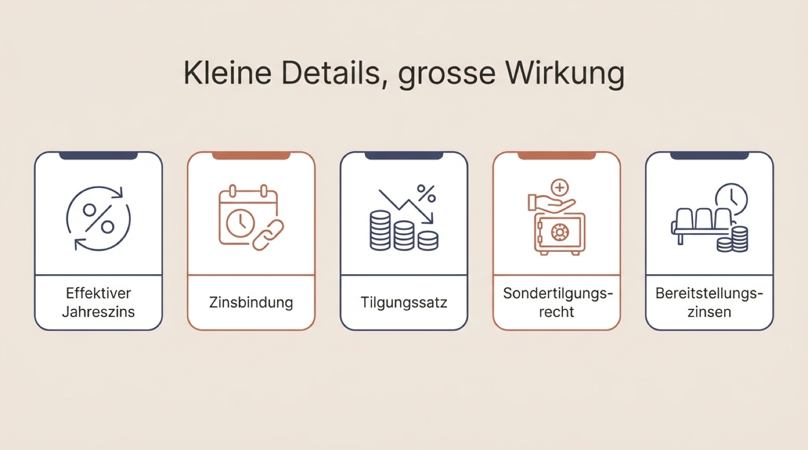 Infografik mit fünf Kacheln zu den Details der Baufinanzierung: Effektiver Jahreszins, Zinsbindung, Tilgungssatz, Sondertilgungsrecht und Bereitstellungszinsen