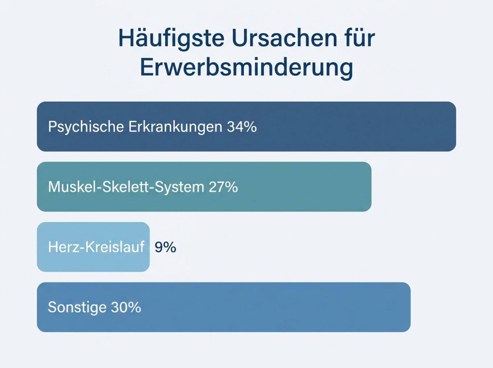 Balkendiagramm der häufigsten Ursachen für Erwerbsminderung nach Diagnosegruppen