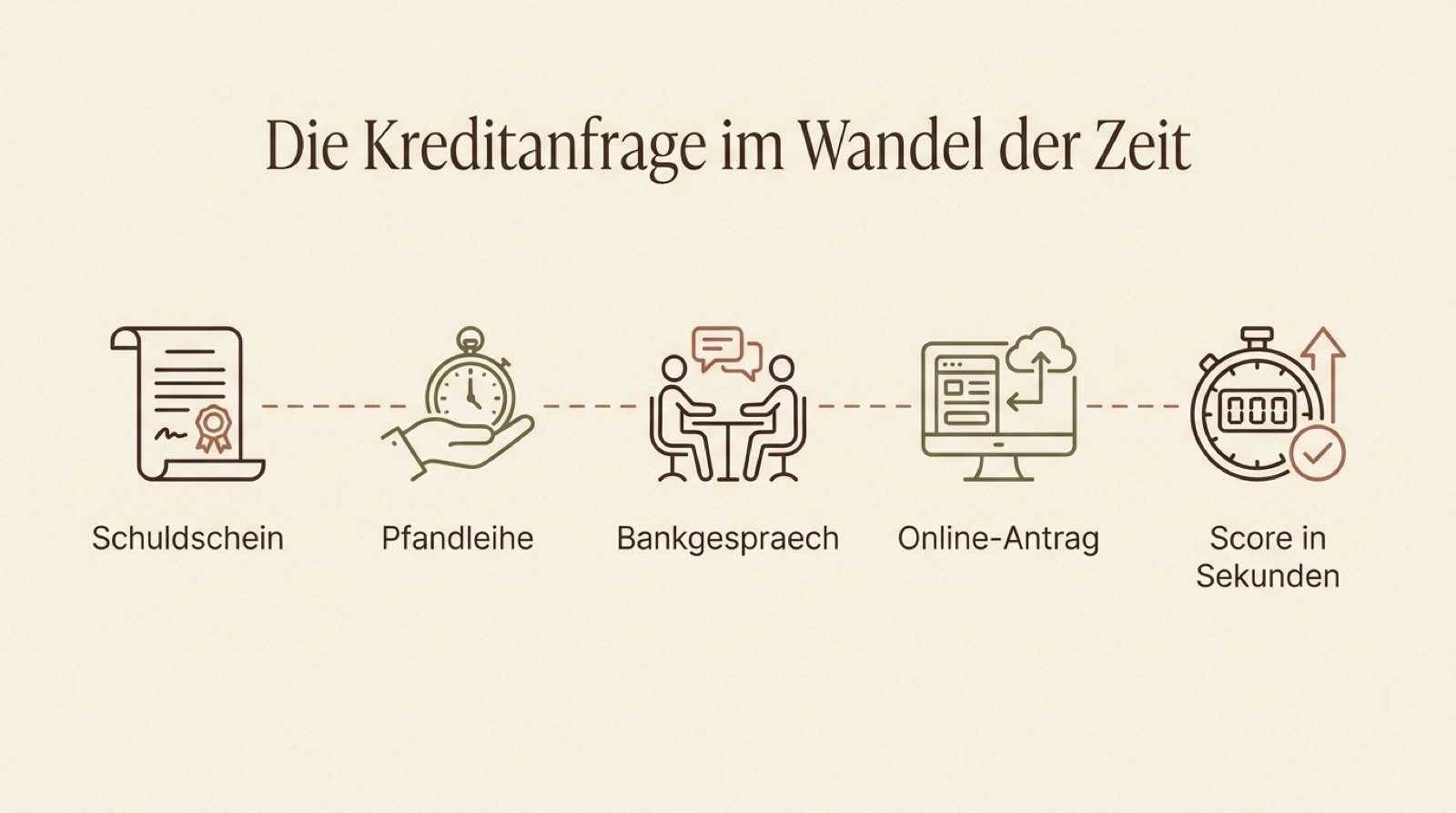 Zeitleiste zur Entwicklung der Kreditanfrage vom handschriftlichen Schuldschein über Pfandleihe und Bankgespräch bis zum Online-Antrag und Sekunden-Score